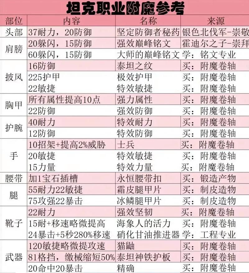 有哪些裝備可以提升火抗？