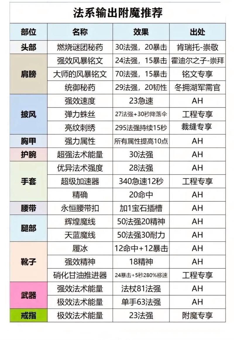 有哪些裝備可以提升火抗？
