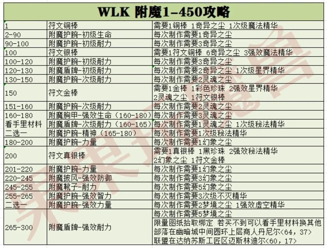 有哪些裝備可以提升火抗？