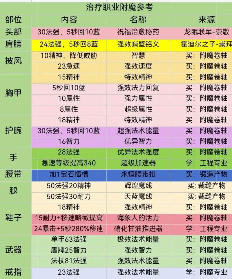 有哪些裝備可以提升火抗？