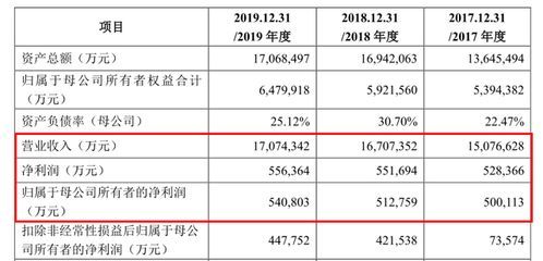 金龍魚2019營(yíng)收（金龍魚2019年具體營(yíng)收情況在提供的搜索結(jié)果中沒有直接提及）