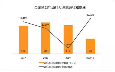 金龍魚2019營(yíng)收（金龍魚2019年具體營(yíng)收情況在提供的搜索結(jié)果中沒有直接提及）