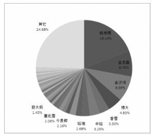 金龍魚董事會成員是誰，金龍魚董事會成員