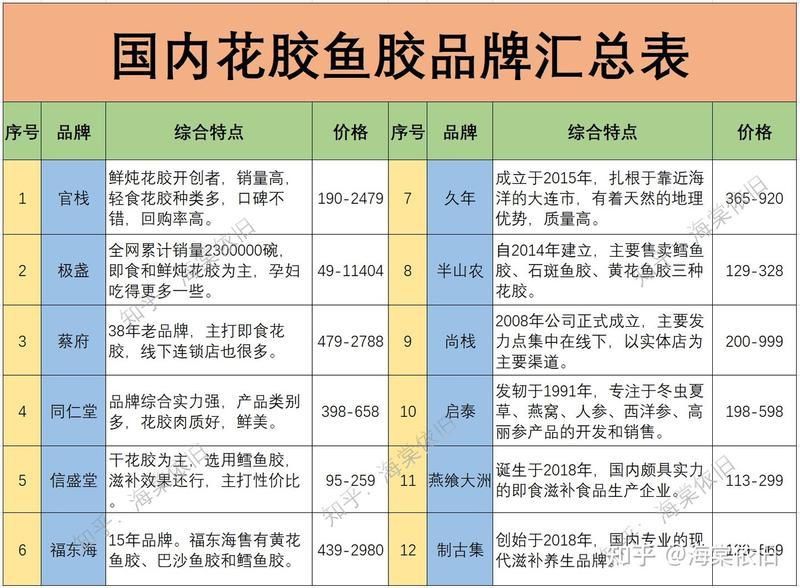 即食花膠品牌十大排名 即食花膠品牌十大排名 龍魚百科 第7張