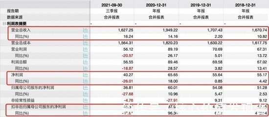 金龍魚2021第三季度業(yè)績(jī)：金龍魚2021年第三季度業(yè)績(jī)分析