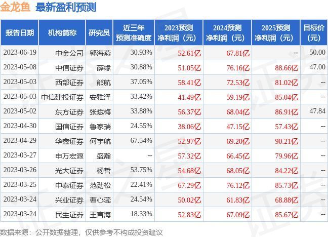 金龍魚盈利預測分析（金龍魚的盈利預測）