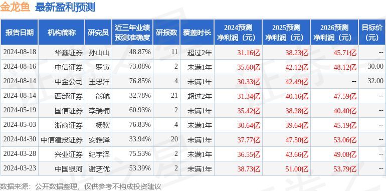 金龍魚盈利預測分析（金龍魚的盈利預測）