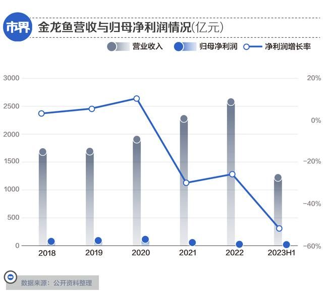 金龍魚嚇懵了16萬股東