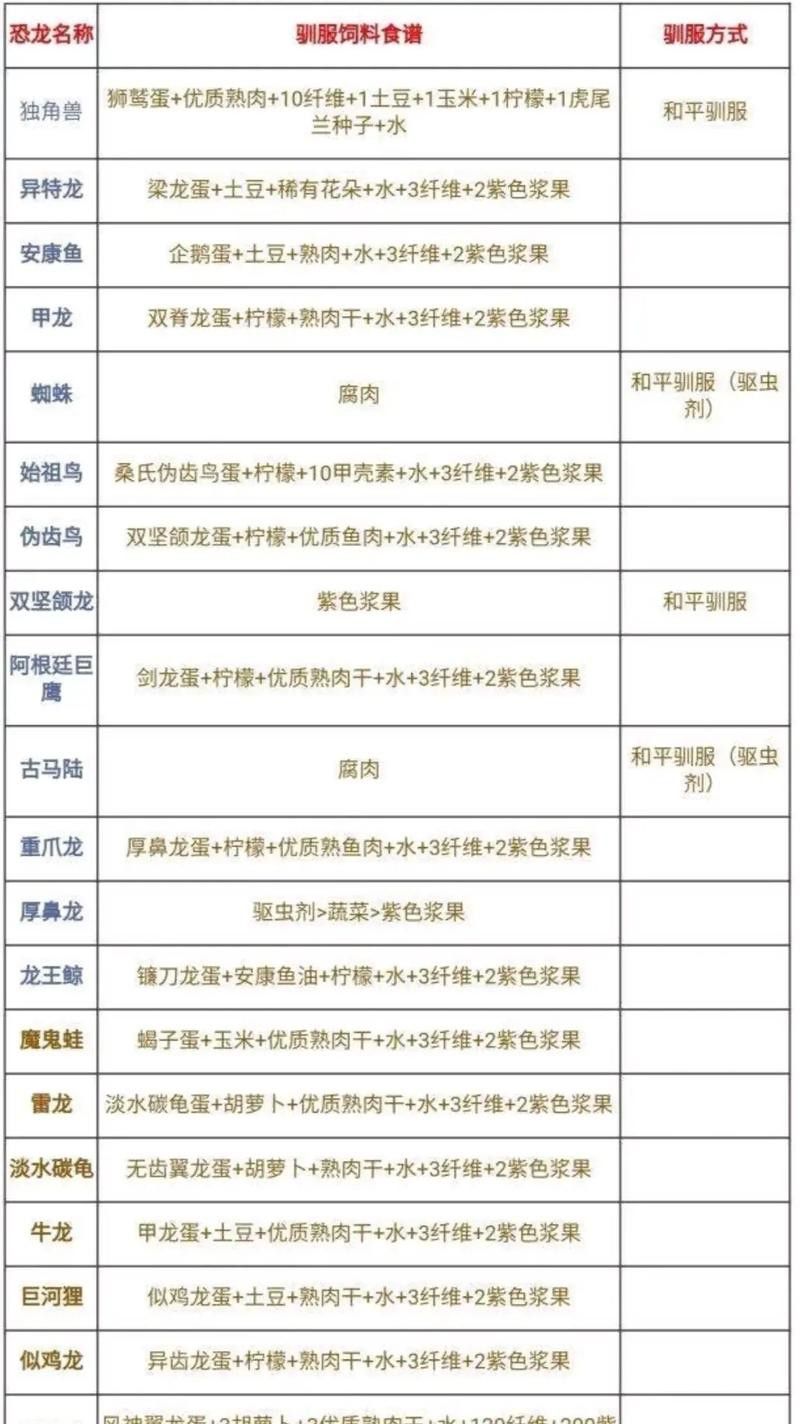 紅龍魚飼料配方大全表圖片 紅龍魚飼料配方大全表圖片 龍魚百科 第5張
