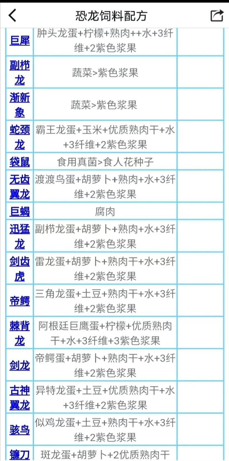 紅龍魚飼料配方大全表圖片 紅龍魚飼料配方大全表圖片 龍魚百科 第19張