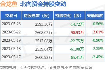 金龍魚機構持股比率升高：金龍魚機構持股比例為22%機構持股比率升高