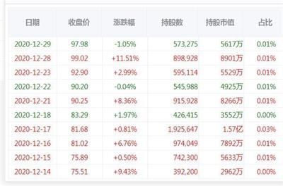 金龍魚機構持股比率升高：金龍魚機構持股比例為22%機構持股比率升高