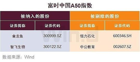 金龍魚納入a50：金龍魚已被納入富時中國a50指數，但是請注意