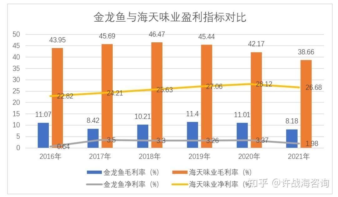 金龍魚盈利情況分析，金龍魚成本控制措施