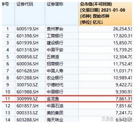 金龍魚歷史最高市值（金龍魚市值歷史最高峰曾超7800億-7900億）