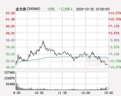 金龍魚歷史最高市值（金龍魚市值歷史最高峰曾超7800億-7900億）