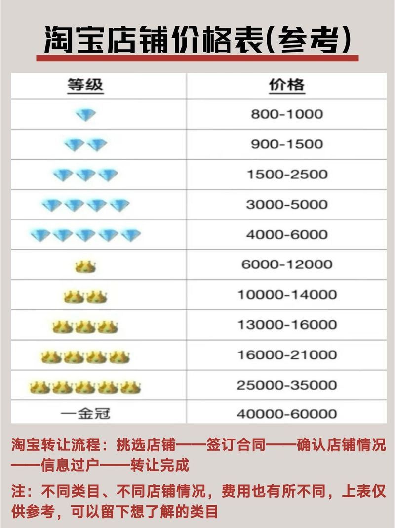 這些商家中哪個信譽最好？