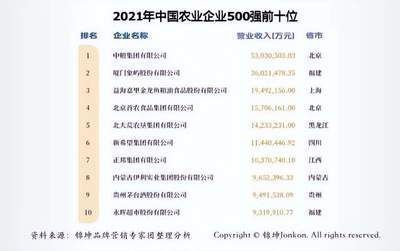 金龍魚500強(豐益國際在2021年《財富》世界500強中位列第211位) 龍魚百科 第2張 金龍魚500強(豐益國際在2021年《財富》世界500強中位列第211位) 金龍魚500強(豐益國際在2021年《財富》世界500強中位列第211位) 龍魚百科 第2張