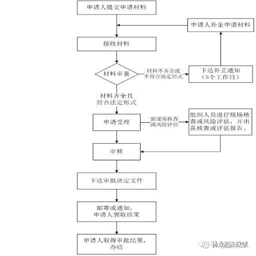 放生青龍魚需要辦理什么手續(xù)嗎？