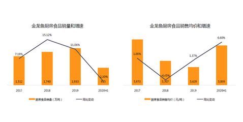 2024年金龍魚銷售數據圖（2024年上半年金龍魚營收1094.78億元同比下降7.78%） 2024年金龍魚銷售數據圖（2024年上半年金龍魚營收1094.78億元同比下降7.78%） 龍魚百科 第2張