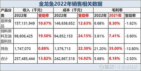 2024年金龍魚銷售數據圖（2024年上半年金龍魚營收1094.78億元同比下降7.78%） 2024年金龍魚銷售數據圖（2024年上半年金龍魚營收1094.78億元同比下降7.78%） 龍魚百科 第3張