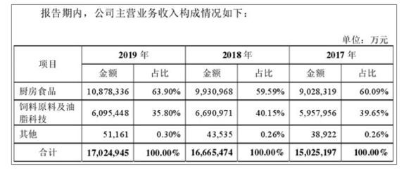金龍魚主營業務收入