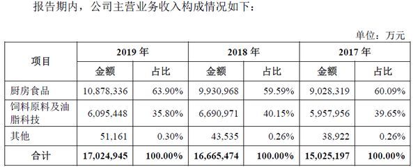 金龍魚主營業務收入