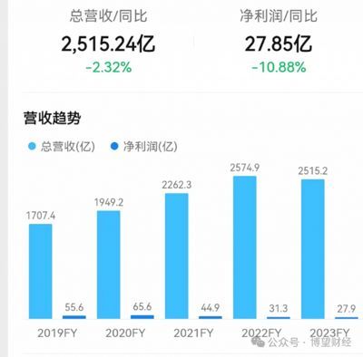 金龍魚營業收入多少（金龍魚2023年營業收入為168.52億元人民幣） 金龍魚營業收入多少（金龍魚2023年營業收入為168.52億元人民幣） 龍魚百科 第2張