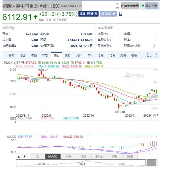 金龍魚指數(shù)納斯達克（納斯達克中國金龍指數(shù)近期表現(xiàn)波動跌幅達7%）