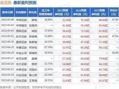 金龍魚業(yè)績(jī)預(yù)測(cè)(金龍魚2018年業(yè)績(jī)預(yù)測(cè)) 龍魚百科 第1張 金龍魚業(yè)績(jī)預(yù)測(cè)(金龍魚2018年業(yè)績(jī)預(yù)測(cè)) 金龍魚業(yè)績(jī)預(yù)測(cè)(金龍魚2018年業(yè)績(jī)預(yù)測(cè)) 龍魚百科 第1張