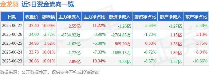 金龍羽新增昨日漲停概念 金龍羽新增昨日漲停概念 龍魚百科 第2張
