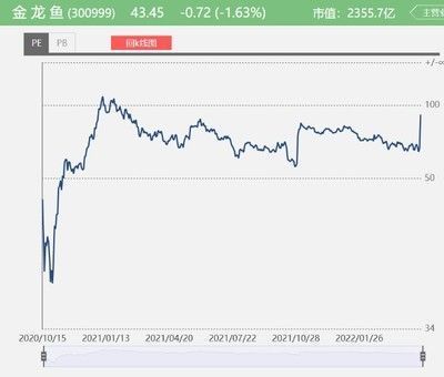 金龍魚一季度報：金龍魚2023年一季度業績如何？