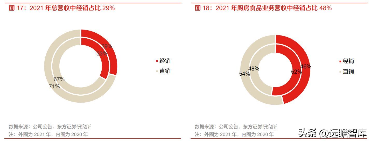 金龍魚銷售收入占比（金龍魚的銷售收入在公司整體業務中占據顯著比重）
