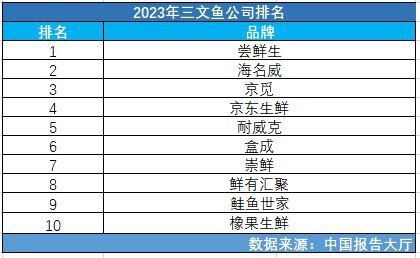 三文魚品牌排行榜前十名 三文魚品牌排行榜前十名 龍魚百科 第1張