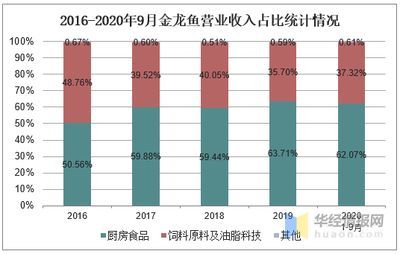 金龍魚營業收入同比分析及結論（金龍魚2020年營收同比增長13.6%展望未來）