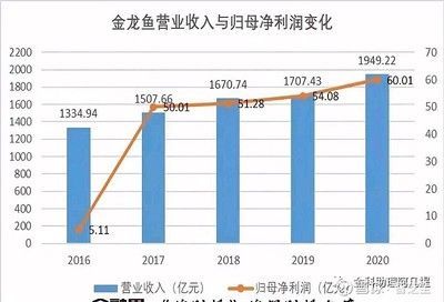 金龍魚營業收入同比分析及結論（金龍魚2020年營收同比增長13.6%展望未來）