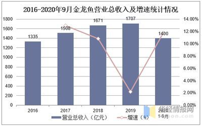 金龍魚發(fā)展現(xiàn)狀,金龍魚品牌重塑策略,金龍魚市場競爭優(yōu)勢,成本控制措施 龍魚百科 第3張 金龍魚發(fā)展現(xiàn)狀,金龍魚品牌重塑策略,金龍魚市場競爭優(yōu)勢,成本控制措施 金龍魚發(fā)展現(xiàn)狀,金龍魚品牌重塑策略,金龍魚市場競爭優(yōu)勢,成本控制措施 龍魚百科 第3張