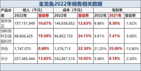 金龍魚銷售數(shù)據(jù)查詢（2024年上半年金龍魚實(shí)現(xiàn)營業(yè)總收入1094.78億元）