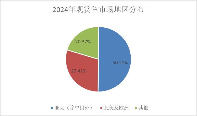 觀賞魚市場價值評估