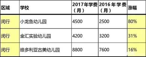 浦東小龍魚幼兒園學費：上海市浦東新區民辦小龍魚環球幼兒園學費信息