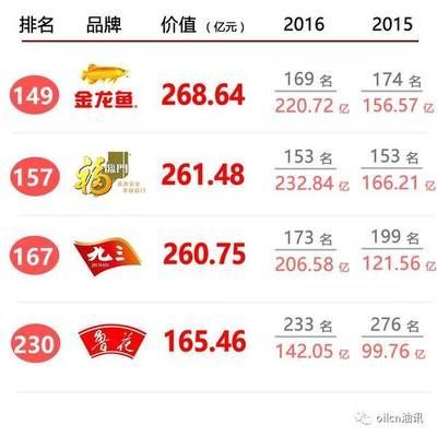 金龍魚品牌在中國排第幾名了：金龍魚品牌在中國市場上具有較高的排名和知名度