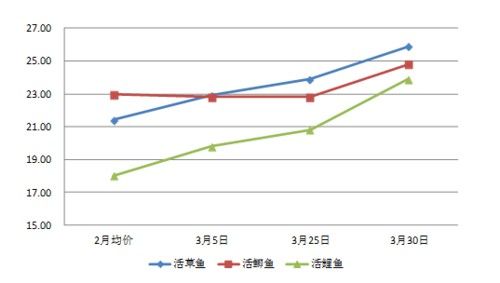 這些漁場的價(jià)格范圍是多少？