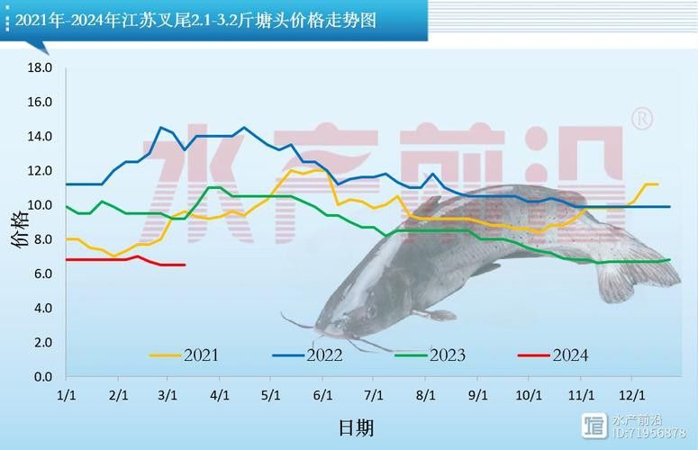 這些漁場的價(jià)格范圍是多少？