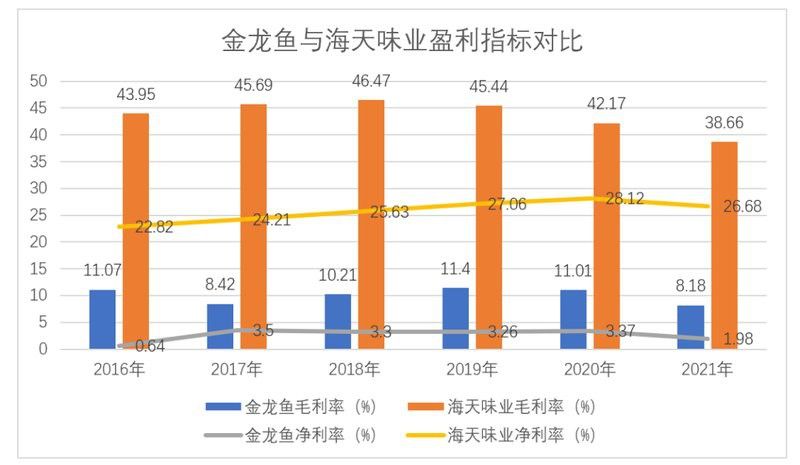 金龍魚調味品業務進展如何
