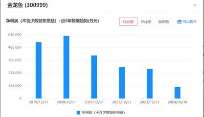 金龍魚4季度業績報告（金龍魚2023年業績表現如何） 金龍魚4季度業績報告（金龍魚2023年業績表現如何） 龍魚百科 第3張