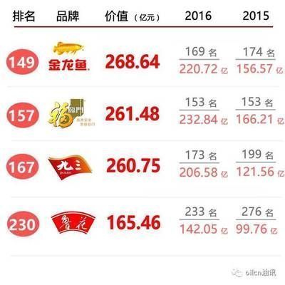金龍魚 中國品牌有哪些牌子（金龍魚品牌在中國市場上具有較高的排名和知名度）