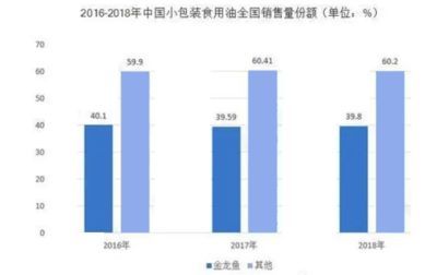 金龍魚的銷售架構分析（金龍魚信息化管理系統優勢分析金龍魚信息化管理系統）