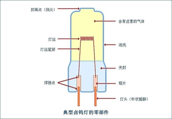 哪種類(lèi)型的白燈最節(jié)能？（led白光燈與鹵素?zé)舻膮^(qū)別是什么）