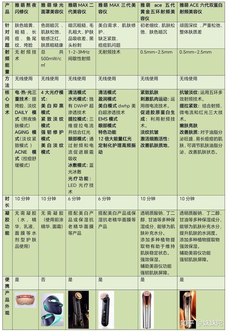 紅鰈2代適合哪些場景：currentbody二代紅光面膜儀實測|懶人也能堅持用的抗老神器