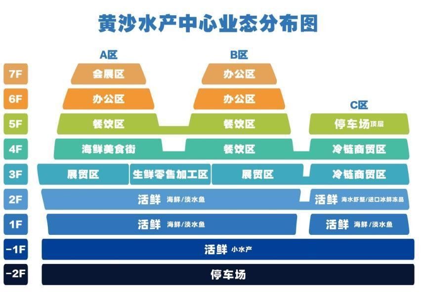 黃沙水產中心有龍魚批發嗎？：黃沙水產中心9月8日開業